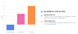 로보택시 요금 증감률 비교