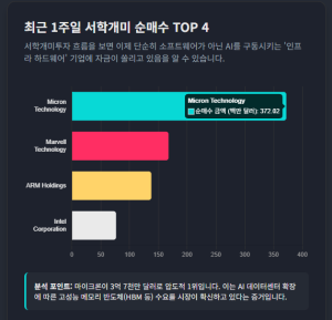 서학개미순매수순위4