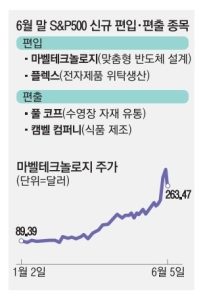 S&P500 지수개편